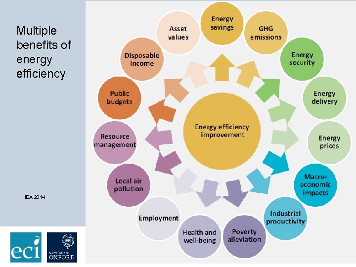 Multiple benefits of energy efficiency IEA 2014 Presentation title, edit in header and footer
