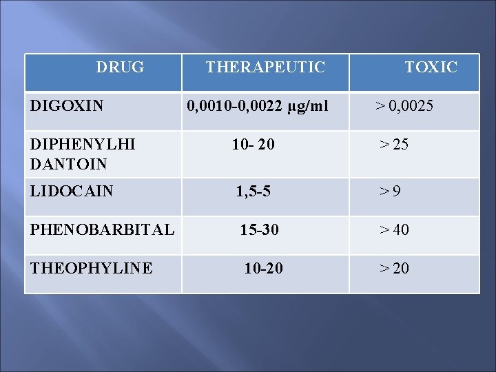 DRUG DIGOXIN THERAPEUTIC 0, 0010 -0, 0022 µg/ml TOXIC > 0, 0025 DIPHENYLHI DANTOIN