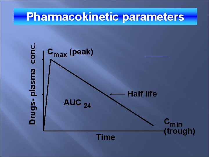 Drugs- plasma conc. Pharmacokinetic parameters Cmax (peak) Half life AUC 24 Time Cmin (trough)