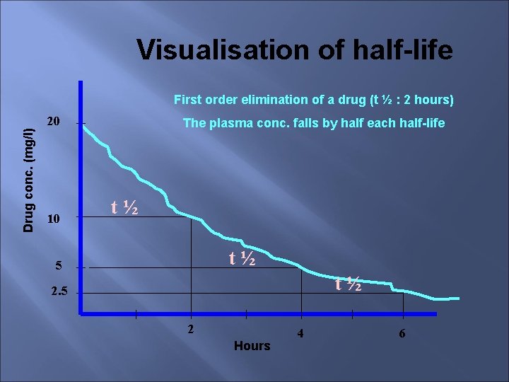 Visualisation of half-life First order elimination of a drug (t ½ : 2 hours)