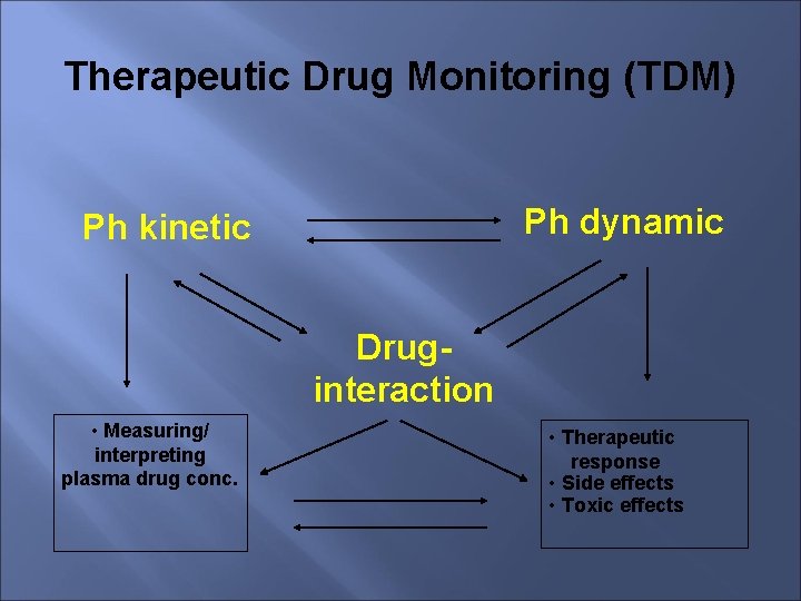 Therapeutic Drug Monitoring (TDM) Ph dynamic Ph kinetic Druginteraction • Measuring/ interpreting plasma drug