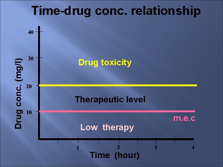 Time-drug conc. relationship Drug conc. (mg/l) 40 30 Drug toxicity 20 Therapeutic level 10
