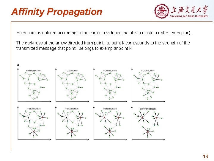 Affinity Propagation Each point is colored according to the current evidence that it is