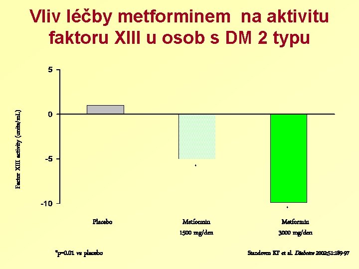 Factor XIII activity (units/m. L) Vliv léčby metforminem na aktivitu faktoru XIII u osob