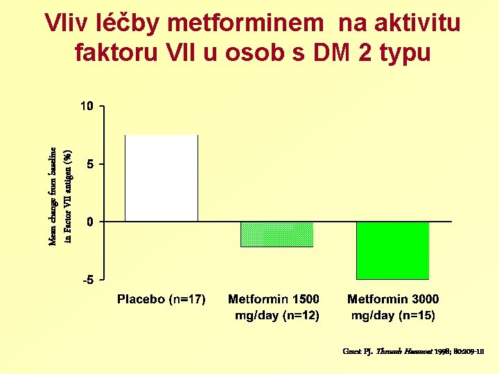 Mean change from baseline in Factor VII antigen (%) Vliv léčby metforminem na aktivitu