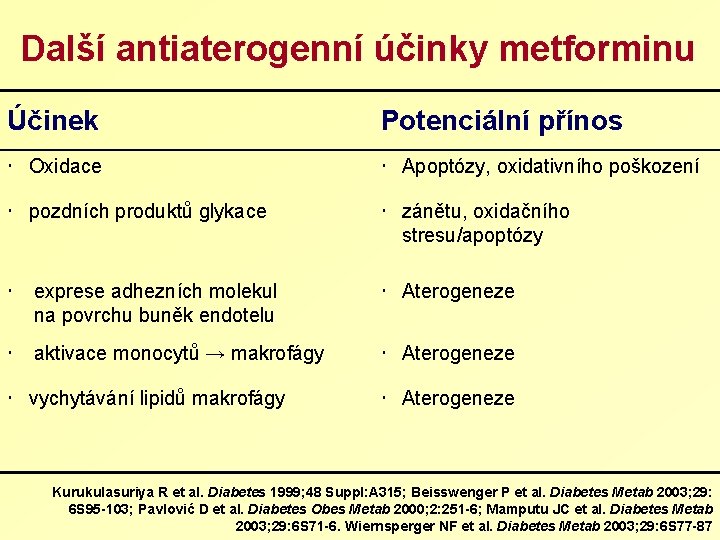 Další antiaterogenní účinky metforminu Účinek Potenciální přínos Oxidace Apoptózy, oxidativního poškození pozdních produktů glykace
