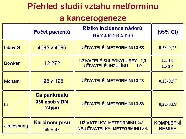 Přehled studií vztahu metforminu a kancerogeneze Počet pacientů Riziko incidence nádorů HAZARD RATIO (95%