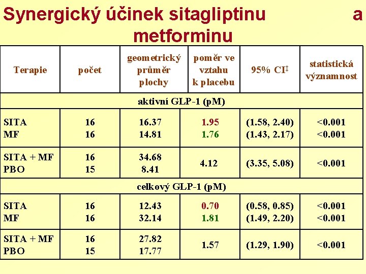 Synergický účinek sitagliptinu metforminu Terapie počet geometrický průměr plochy poměr ve vztahu k placebu