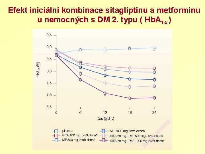 Efekt iniciální kombinace sitagliptinu a metforminu u nemocných s DM 2. typu ( Hb.