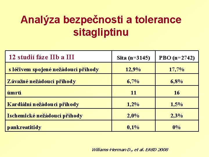 Analýza bezpečnosti a tolerance sitagliptinu 12 studií fáze IIb a III Sita (n=3145) PBO