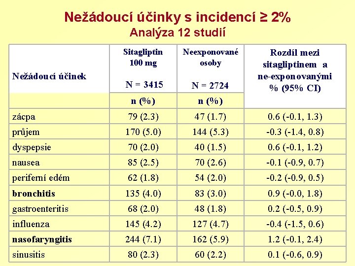 Nežádoucí účinky s incidencí ≥ 2% Analýza 12 studií Sitagliptin 100 mg Neexponované osoby