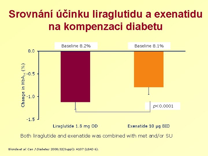 Srovnání účinku liraglutidu a exenatidu na kompenzaci diabetu Baseline 8. 2% Baseline 8. 1%