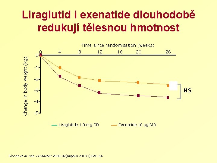 Liraglutid i exenatide dlouhodobě redukují tělesnou hmotnost Change in body weight (kg) Time since