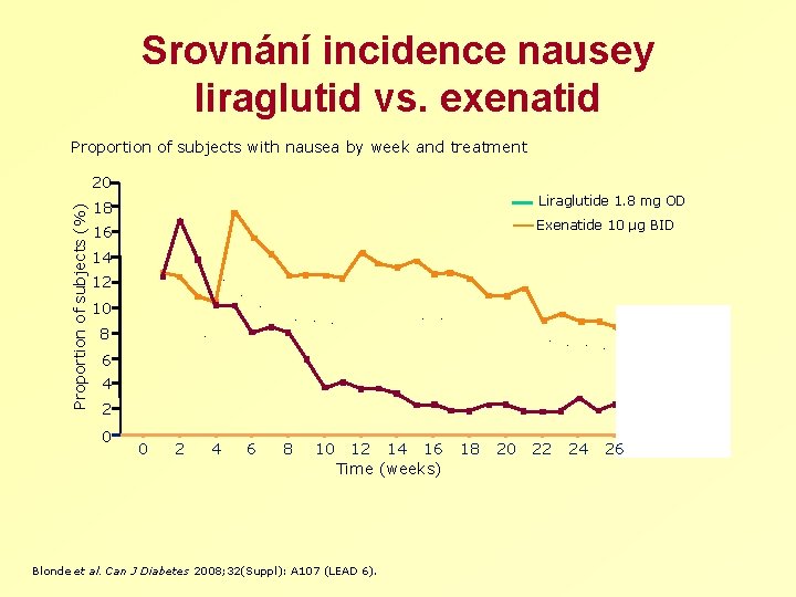 Srovnání incidence nausey liraglutid vs. exenatid Proportion of subjects with nausea by week and