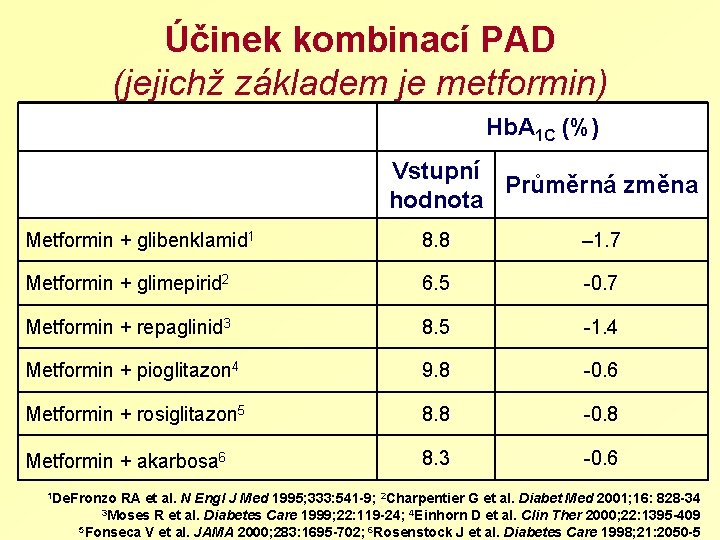 Účinek kombinací PAD (jejichž základem je metformin) Hb. A 1 C (%) Vstupní Průměrná