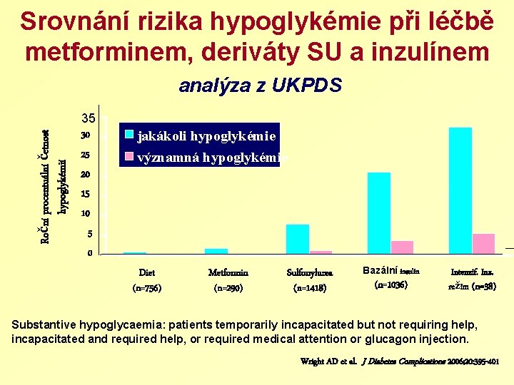 Srovnání rizika hypoglykémie při léčbě metforminem, deriváty SU a inzulínem Roční procentuální četnost hypoglykémií