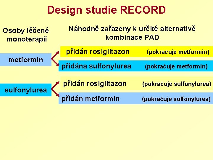 Design studie RECORD Osoby léčené monoterapií metformin sulfonylurea Náhodně zařazeny k určité alternativě kombinace