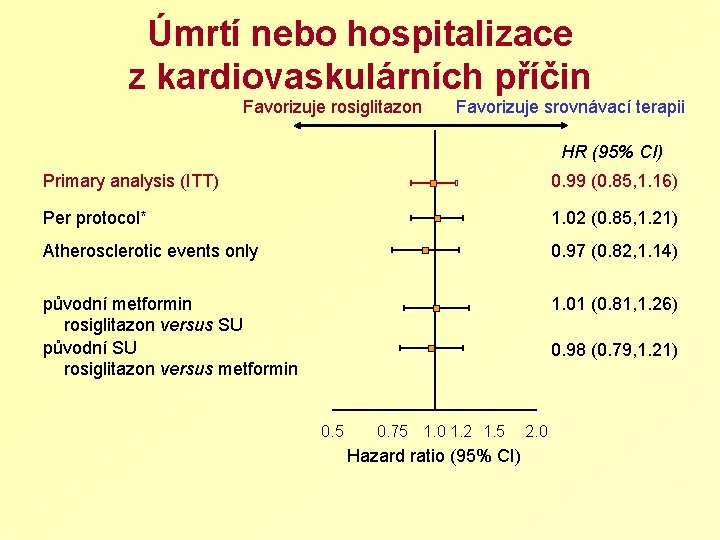 Úmrtí nebo hospitalizace z kardiovaskulárních příčin Favorizuje rosiglitazon Favorizuje srovnávací terapii HR (95% CI)