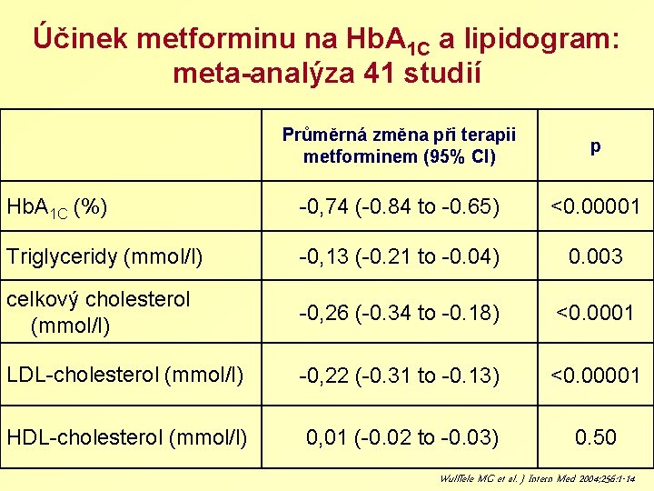Účinek metforminu na Hb. A 1 C a lipidogram: meta-analýza 41 studií Průměrná změna