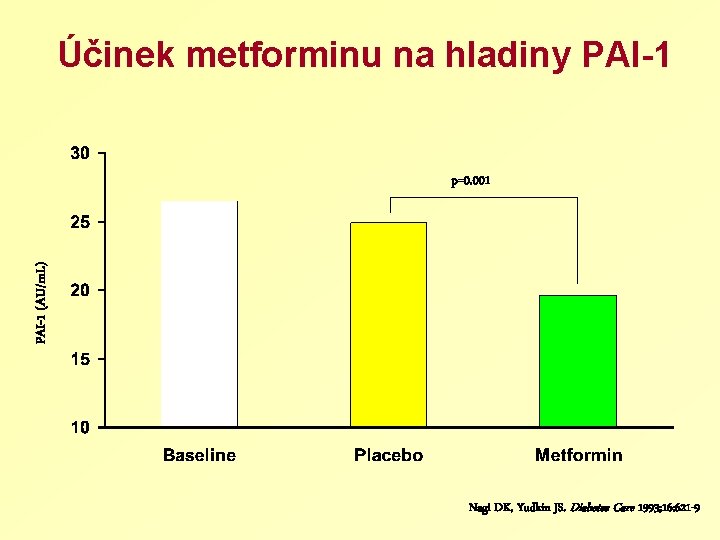 Účinek metforminu na hladiny PAI-1 (AU/m. L) p=0. 001 Nagi DK, Yudkin JS. Diabetes