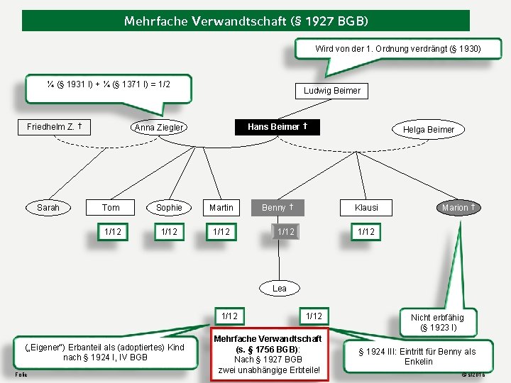 Mehrfache Verwandtschaft (§ 1927 BGB) Wird von der 1. Ordnung verdrängt (§ 1930) ¼