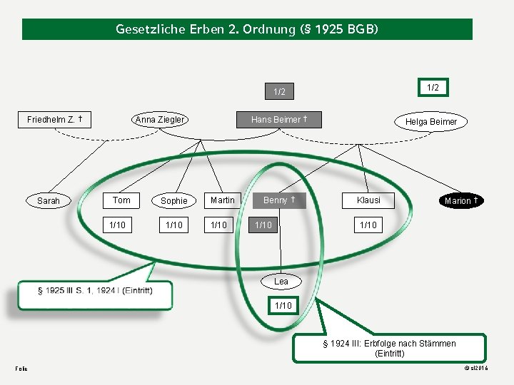 Gesetzliche Erben 2. Ordnung (§ 1925 BGB) Friedhelm Z. † Sarah Anna Ziegler Tom
