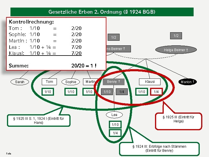 Gesetzliche Erben 2. Ordnung (§ 1924 BGB) Kontrollrechnung: Tom : 1/10 = 2/20 Sophie: