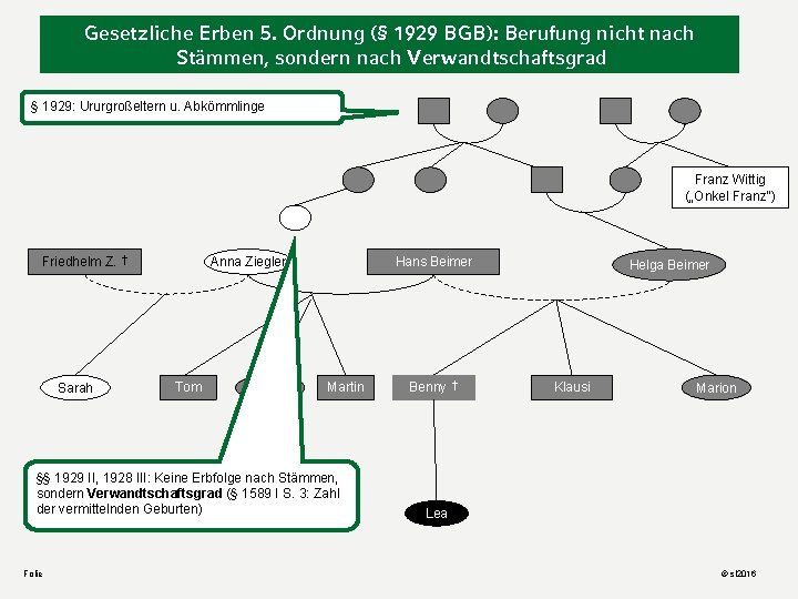 Gesetzliche Erben 5. Ordnung (§ 1929 BGB): Berufung nicht nach Stämmen, sondern nach Verwandtschaftsgrad