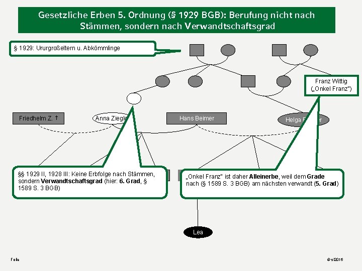 Gesetzliche Erben 5. Ordnung (§ 1929 BGB): Berufung nicht nach Stämmen, sondern nach Verwandtschaftsgrad