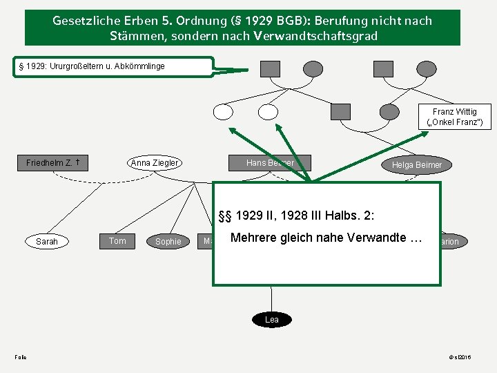 Gesetzliche Erben 5. Ordnung (§ 1929 BGB): Berufung nicht nach Stämmen, sondern nach Verwandtschaftsgrad