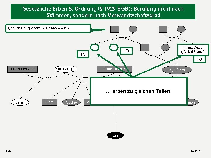 Gesetzliche Erben 5. Ordnung (§ 1929 BGB): Berufung nicht nach Stämmen, sondern nach Verwandtschaftsgrad