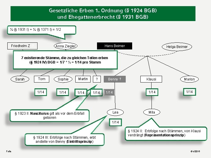 Gesetzliche Erben 1. Ordnung (§ 1924 BGB) und Ehegattenerbrecht (§ 1931 BGB) ¼ (§