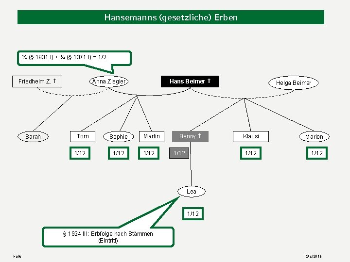 Hansemanns (gesetzliche) Erben ¼ (§ 1931 I) + ¼ (§ 1371 I) = 1/2