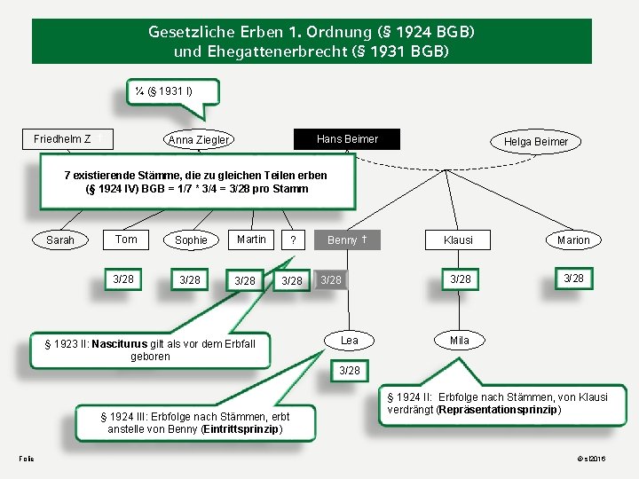 Gesetzliche Erben 1. Ordnung (§ 1924 BGB) und Ehegattenerbrecht (§ 1931 BGB) ¼ (§