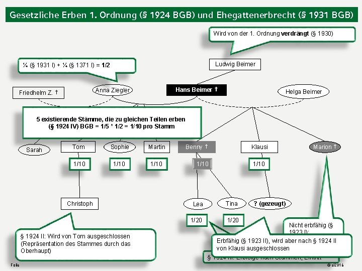 Gesetzliche Erben 1. Ordnung (§ 1924 BGB) und Ehegattenerbrecht (§ 1931 BGB) Wird von