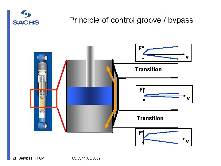 Principle of control groove / bypass F v Transition F v ZF Services TFQ-1