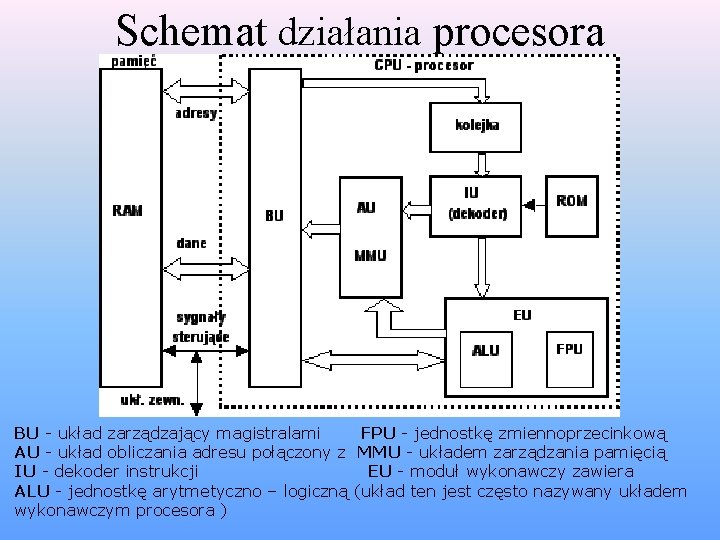 Schemat działania procesora BU - układ zarządzający magistralami FPU - jednostkę zmiennoprzecinkową AU -