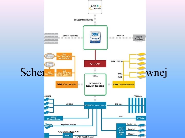 Schemat działania płyty głównej 