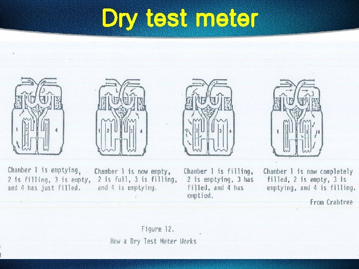 Dry test meter 