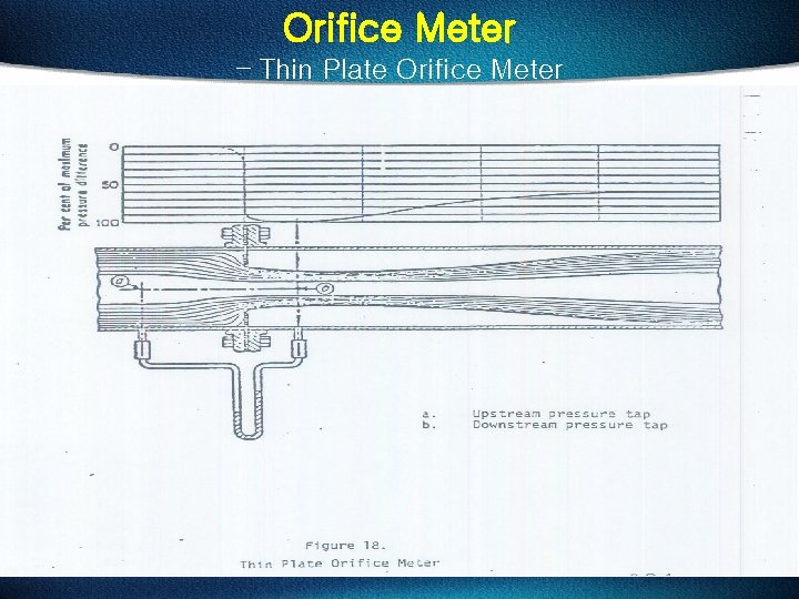 Orifice Meter – Thin Plate Orifice Meter 