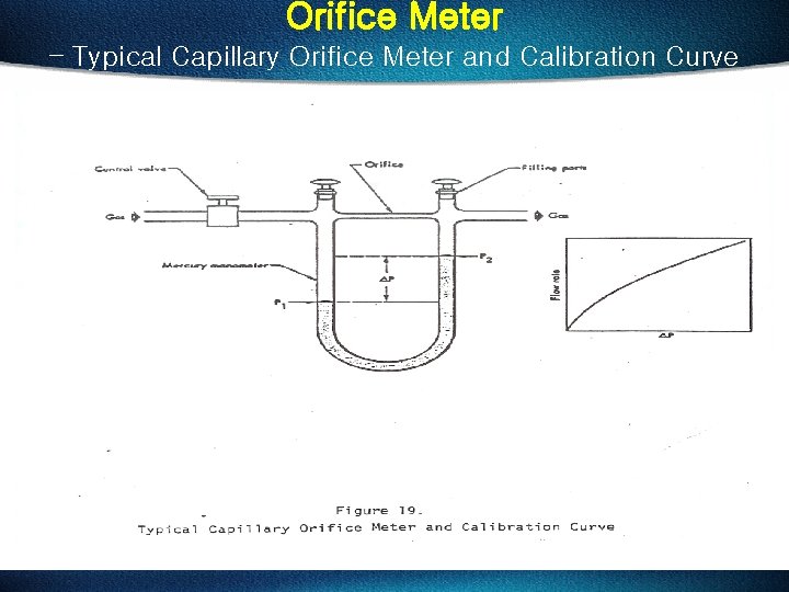 Orifice Meter – Typical Capillary Orifice Meter and Calibration Curve 