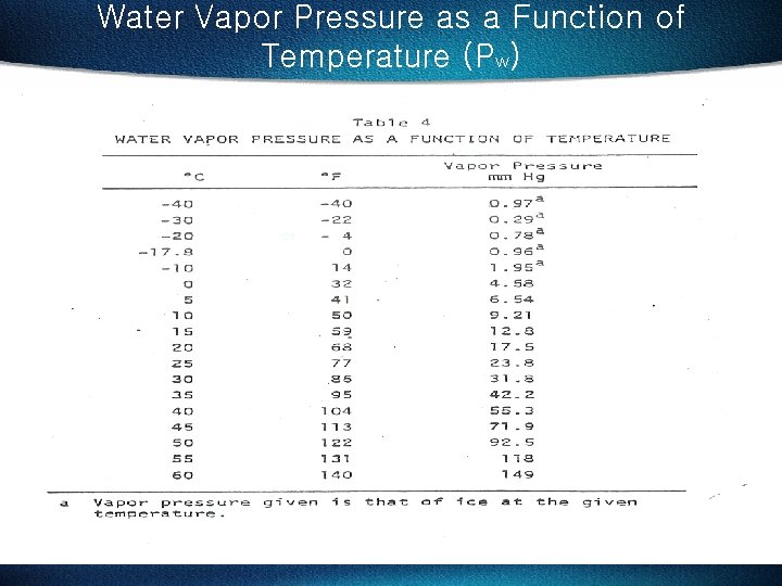 Water Vapor Pressure as a Function of Temperature (Pw) 
