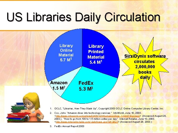 US Libraries Daily Circulation Library Online Material 5. 7 M 1 Amazon 1. 5