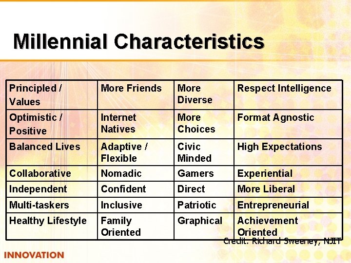 Millennial Characteristics Principled / Values More Friends More Diverse Respect Intelligence Optimistic / Positive