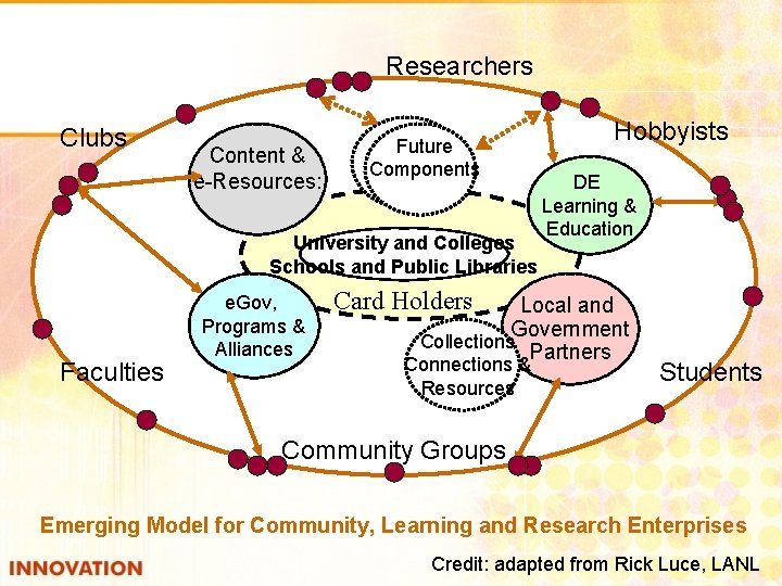 Researchers Clubs Content & e-Resources: Future Components University and Colleges Schools and Public Libraries