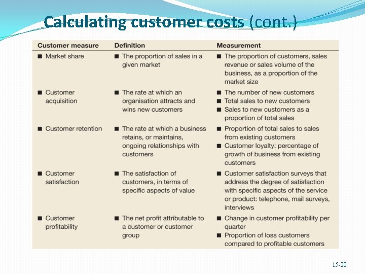 Calculating customer costs (cont. ) 15 -20 