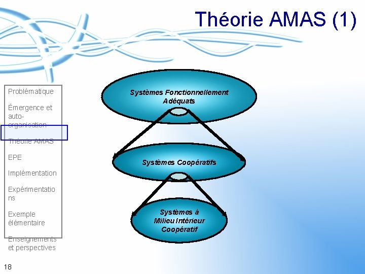 Théorie AMAS (1) Problématique Émergence et autoorganisation Systèmes Fonctionnellement Adéquats Théorie AMAS EPE Systèmes