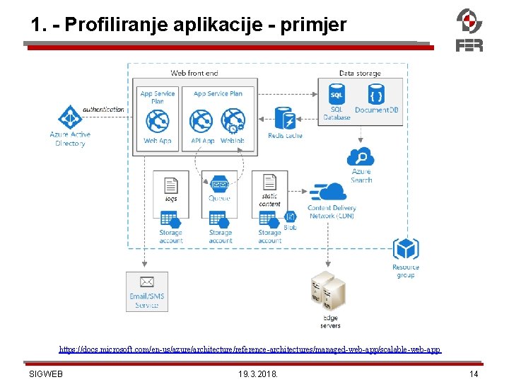 1. - Profiliranje aplikacije - primjer https: //docs. microsoft. com/en-us/azure/architecture/reference-architectures/managed-web-app/scalable-web-app SIGWEB 19. 3. 2018.