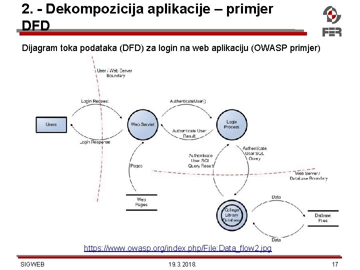 2. - Dekompozicija aplikacije – primjer DFD Dijagram toka podataka (DFD) za login na