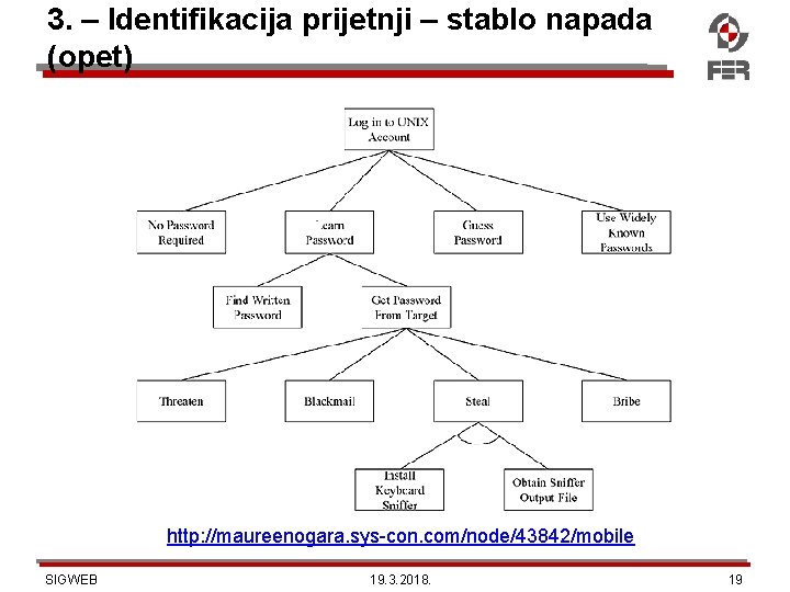 3. – Identifikacija prijetnji – stablo napada (opet) http: //maureenogara. sys-con. com/node/43842/mobile SIGWEB 19.